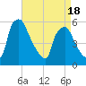Tide chart for Paulsboro Refinery, Billingsport, New Jersey on 2025/04/18