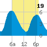 Tide chart for Paulsboro Refinery, Billingsport, New Jersey on 2025/04/19