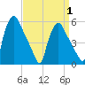 Tide chart for Paulsboro Refinery, Billingsport, New Jersey on 2025/04/1