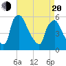 Tide chart for Paulsboro Refinery, Billingsport, New Jersey on 2025/04/20