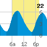 Tide chart for Paulsboro Refinery, Billingsport, New Jersey on 2025/04/22