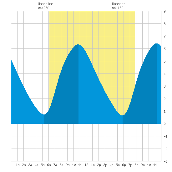 Tide chart for Paulsboro Refinery, Billingsport on 2025/04/24