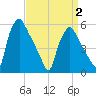 Tide chart for Paulsboro Refinery, Billingsport, New Jersey on 2025/04/2