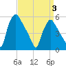 Tide chart for Paulsboro Refinery, Billingsport, New Jersey on 2025/04/3