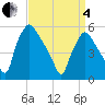 Tide chart for Paulsboro Refinery, Billingsport, New Jersey on 2025/04/4