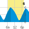 Tide chart for Paulsboro Refinery, Billingsport, New Jersey on 2025/04/6