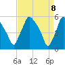 Tide chart for Paulsboro Refinery, Billingsport, New Jersey on 2025/04/8