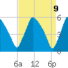 Tide chart for Paulsboro Refinery, Billingsport, New Jersey on 2025/04/9