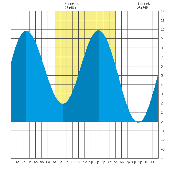 Tide Chart for 2021/02/14