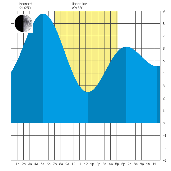 Tide Chart for 2021/02/19