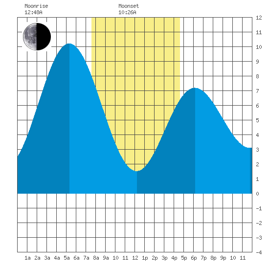 Tide Chart for 2021/02/4