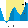 Tide chart for Sea Otter Harbor, Dall Island, Alaska on 2021/08/19