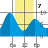 Tide chart for Sea Otter Harbor, Dall Island, Alaska on 2022/02/7