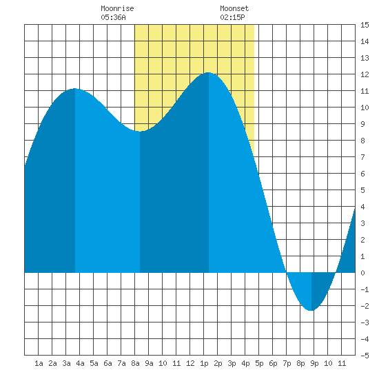 Tide Chart for 2021/01/10