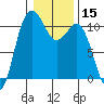 Tide chart for Hood Canal, Seabeck, Washington on 2021/01/15