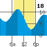Tide chart for Hood Canal, Seabeck, Washington on 2021/02/18