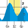 Tide chart for Hood Canal, Seabeck, Washington on 2021/02/2