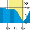 Tide chart for Hood Canal, Seabeck, Washington on 2021/03/22