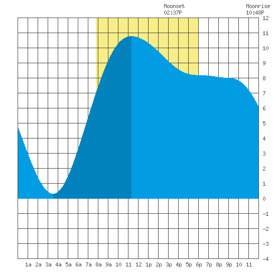 Tide Chart for 2021/10/27