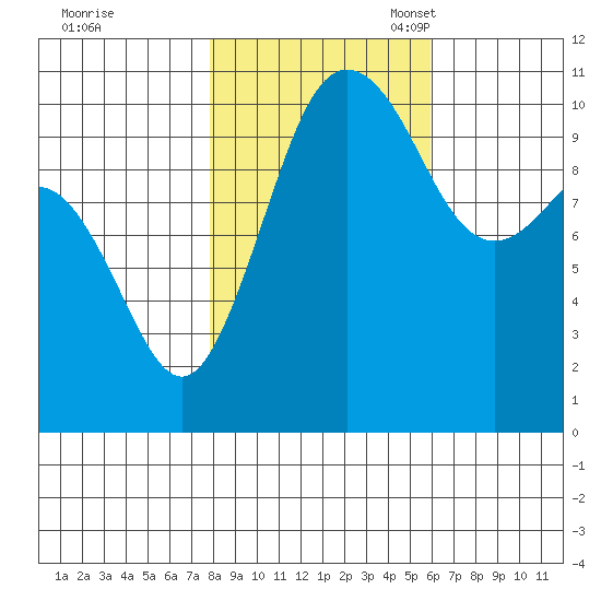 Tide Chart for 2021/10/30