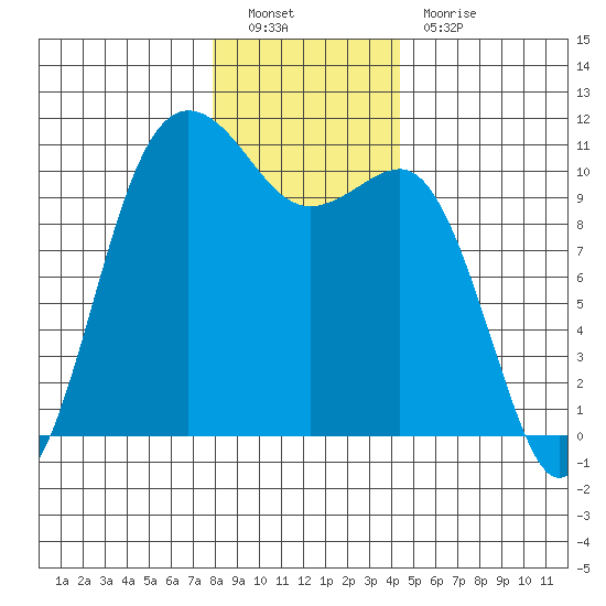 Tide Chart for 2021/12/20