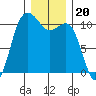 Tide chart for Hood Canal, Seabeck, Washington on 2021/12/20