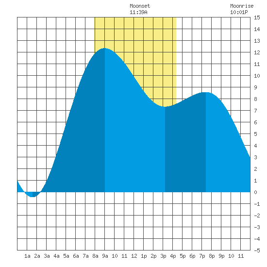 Tide Chart for 2021/12/24