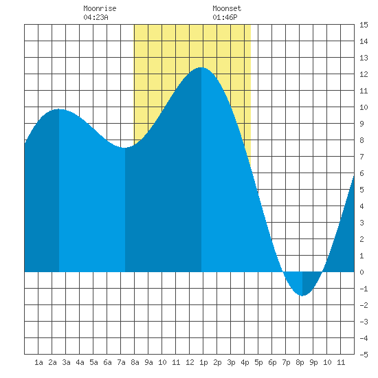 Tide Chart for 2021/12/30