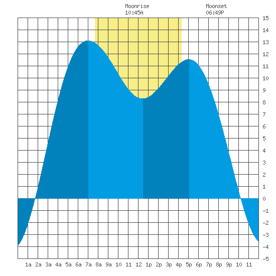 Tide Chart for 2021/12/6