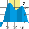 Tide chart for Hood Canal, Seabeck, Washington on 2021/12/7