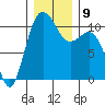 Tide chart for Hood Canal, Seabeck, Washington on 2021/12/9