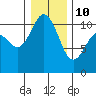 Tide chart for Hood Canal, Seabeck, Washington on 2022/01/10