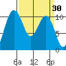 Tide chart for Hood Canal, Seabeck, Washington on 2022/03/30