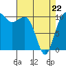 Tide chart for Hood Canal, Seabeck, Washington on 2022/04/22