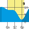 Tide chart for Hood Canal, Seabeck, Washington on 2022/04/9