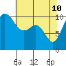 Tide chart for Hood Canal, Seabeck, Washington on 2022/05/10