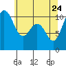 Tide chart for Hood Canal, Seabeck, Washington on 2022/05/24