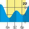 Tide chart for Hood Canal, Seabeck, Washington on 2022/06/22