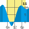 Tide chart for Hood Canal, Seabeck, Washington on 2022/07/11