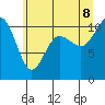 Tide chart for Hood Canal, Seabeck, Washington on 2022/07/8