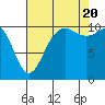 Tide chart for Hood Canal, Seabeck, Washington on 2022/08/20