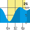 Tide chart for Hood Canal, Seabeck, Washington on 2022/08/21