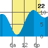 Tide chart for Hood Canal, Seabeck, Washington on 2022/08/22