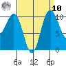 Tide chart for Hood Canal, Seabeck, Washington on 2022/09/10