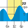 Tide chart for Hood Canal, Seabeck, Washington on 2022/09/22