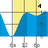 Tide chart for Hood Canal, Seabeck, Washington on 2022/09/4