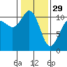 Tide chart for Hood Canal, Seabeck, Washington on 2023/01/29