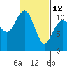 Tide chart for Seabeck Bay, Seabeck, Washington on 2023/02/12