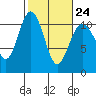 Tide chart for Seabeck Bay, Seabeck, Washington on 2023/02/24
