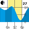 Tide chart for Seabeck Bay, Seabeck, Washington on 2023/02/27